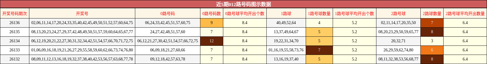 近5期012路号码图示数据