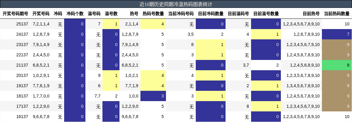 冷温热码分析