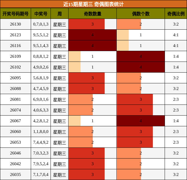 近15期星期三 奇偶图表统计