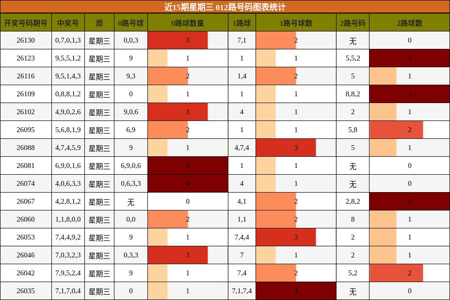 近15期星期三 012路号码图表统计