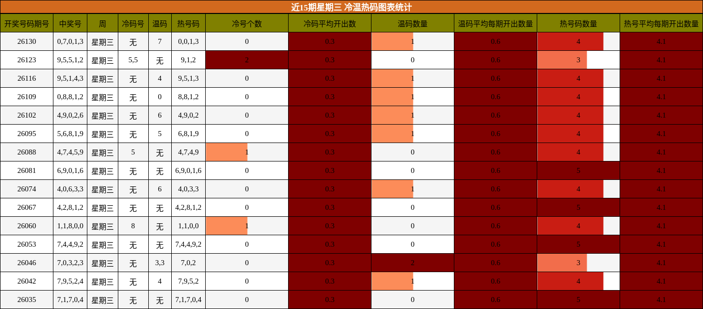 近15期星期三 冷温热码图表统计