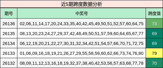 近5期跨度数据分析