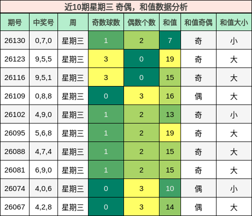 奇偶分析，和值分析
