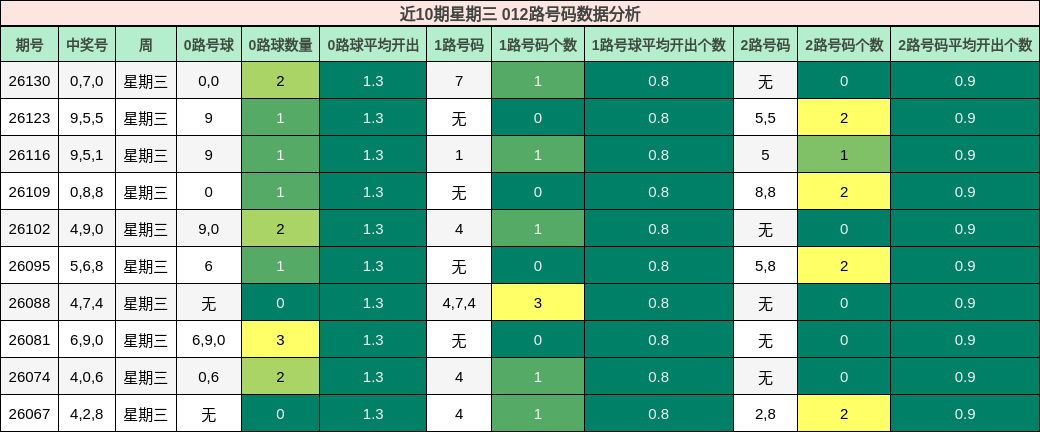 012路号码分析