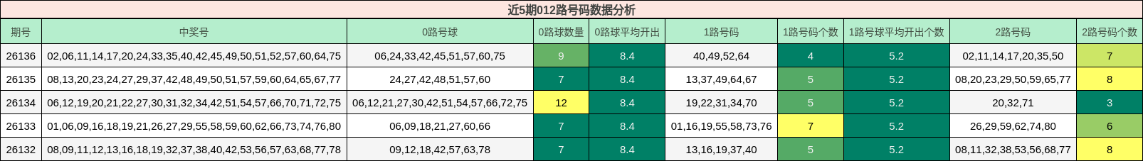 近5期012路号码数据分析