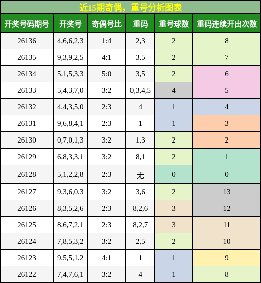 奇偶分析，重号分析