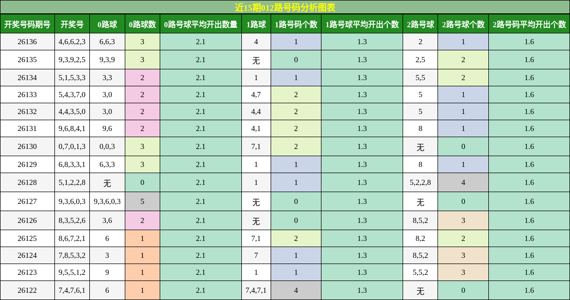012路号码分析