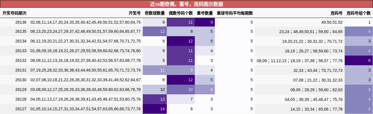 奇偶分析，重号分析，连码分析