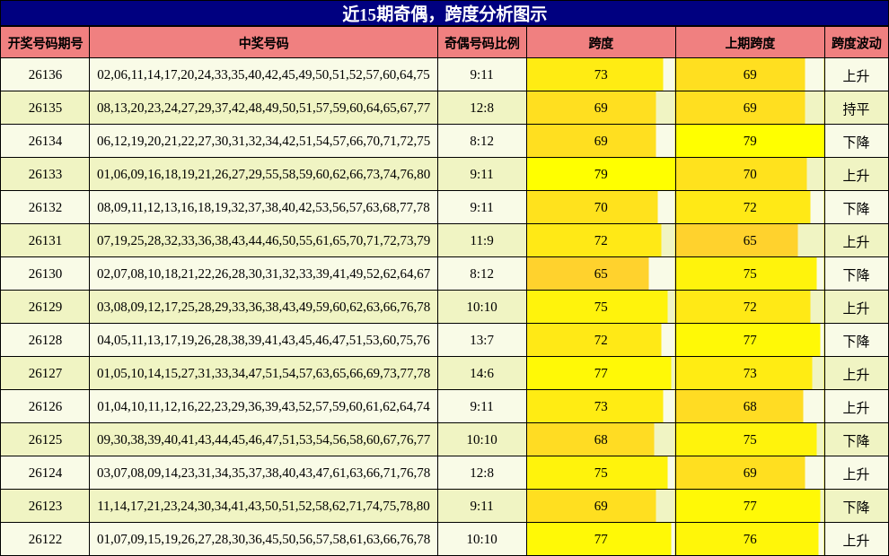 奇偶分析，跨度分析