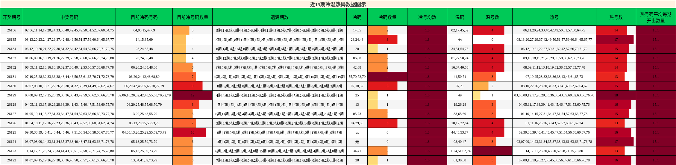 近15期冷温热码数据图示