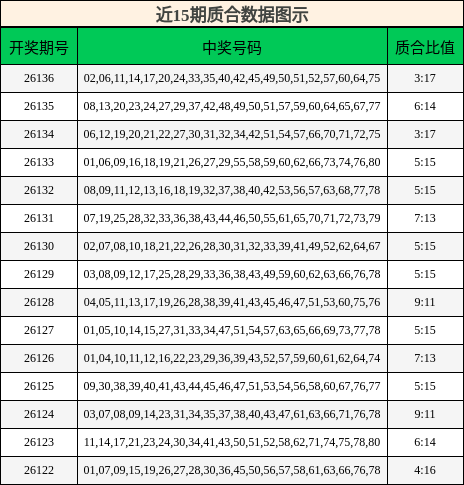近15期质合数据图示