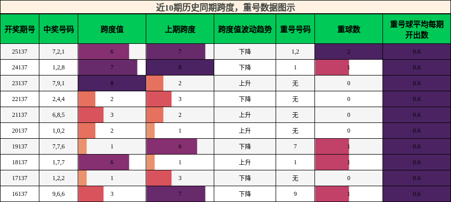 跨度分析，重号分析