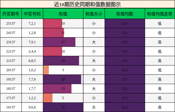 和值分析
