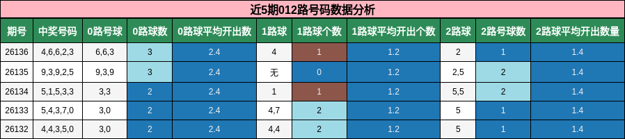 近5期012路号码数据分析