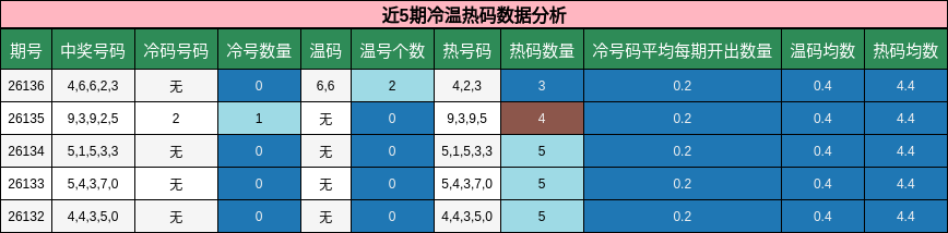 近5期冷温热码数据分析