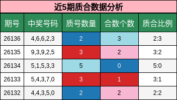 近5期质合数据分析