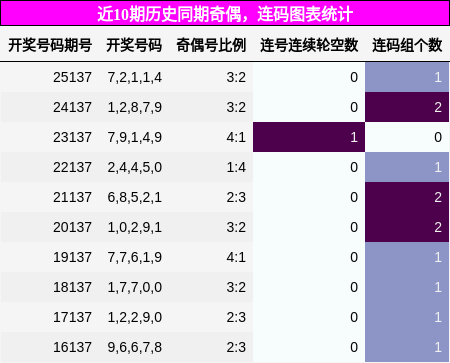 奇偶分析，连码分析