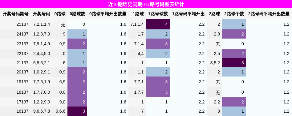 012路号码分析