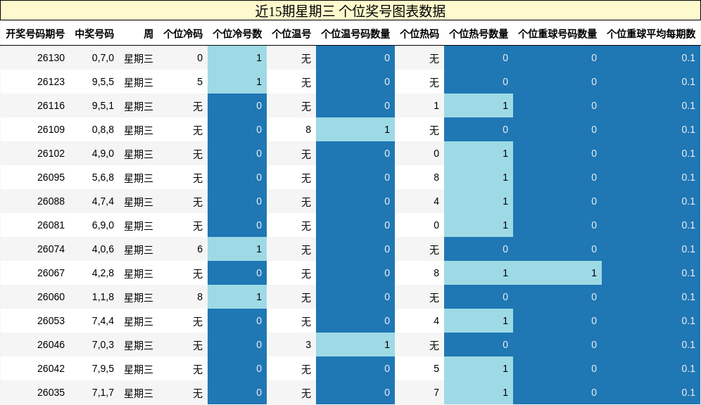 个位奖号分析