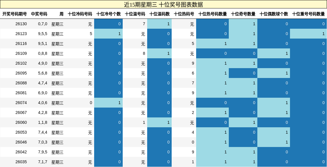 十位奖号分析