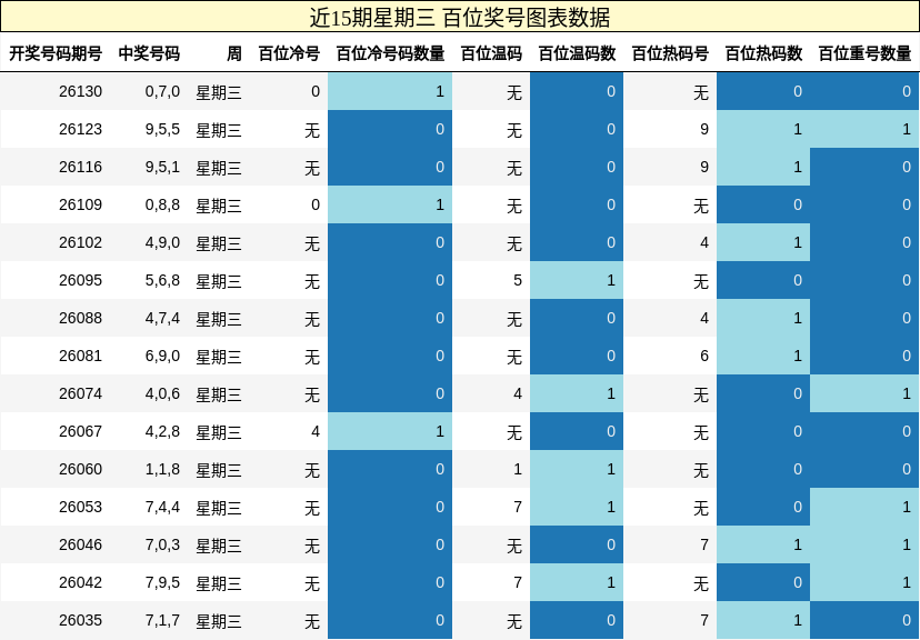 百位奖号分析