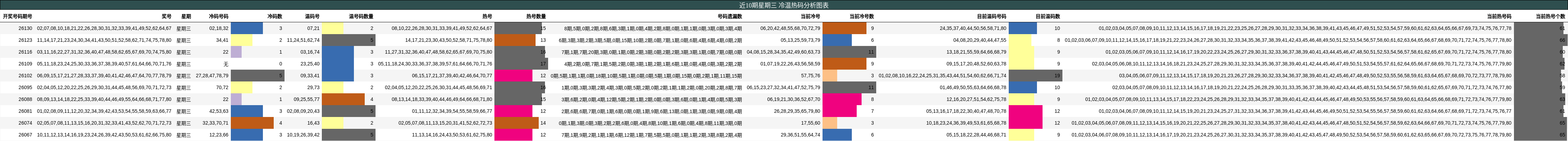近10期星期三 冷温热码分析图表