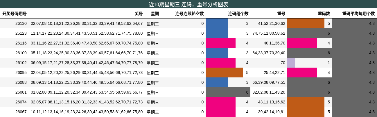 近10期星期三 连码，重号分析图表