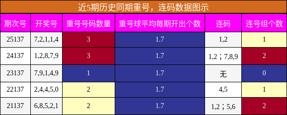 重号分析，连码分析
