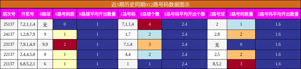 012路号码分析