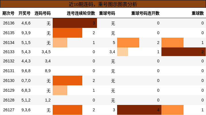 近10期连码，重号图示图表分析