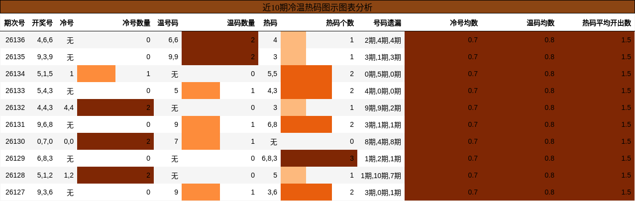 近10期冷温热码图示图表分析