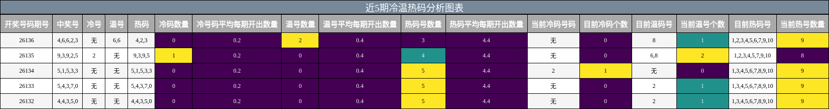 近5期冷温热码分析图表