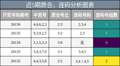 近5期质合，连码分析图表