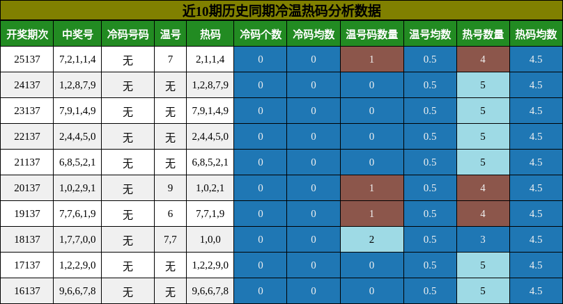冷温热码分析