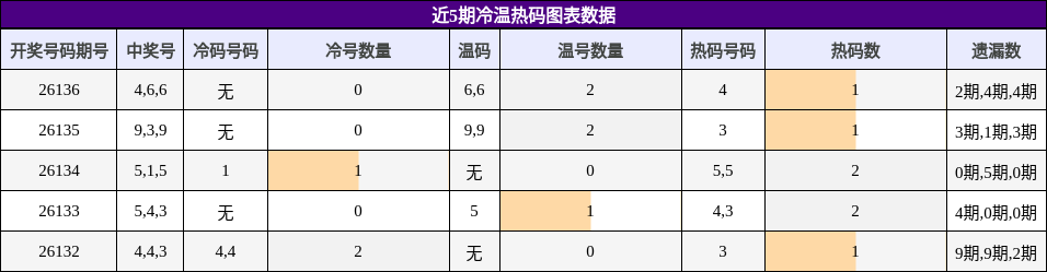 冷温热码分析