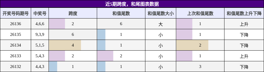 跨度分析，和尾分析