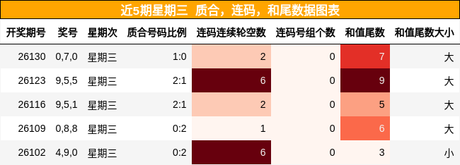 近5期星期三 质合，连码，和尾数据图表