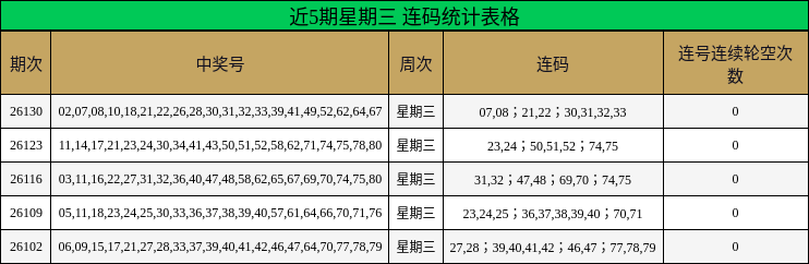 近5期星期三 连码统计表格