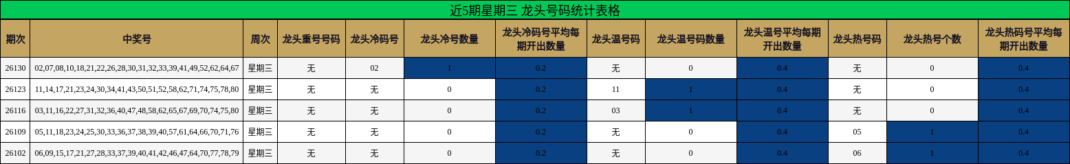 近5期星期三 龙头号码统计表格