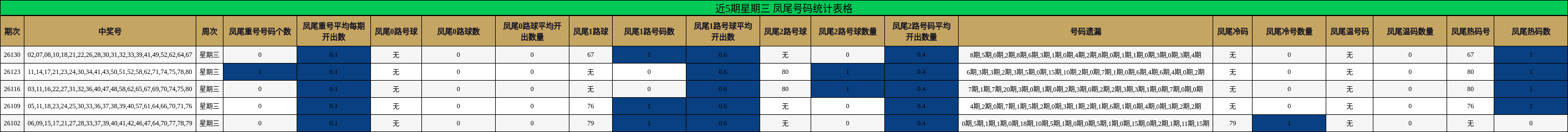 近5期星期三 凤尾号码统计表格