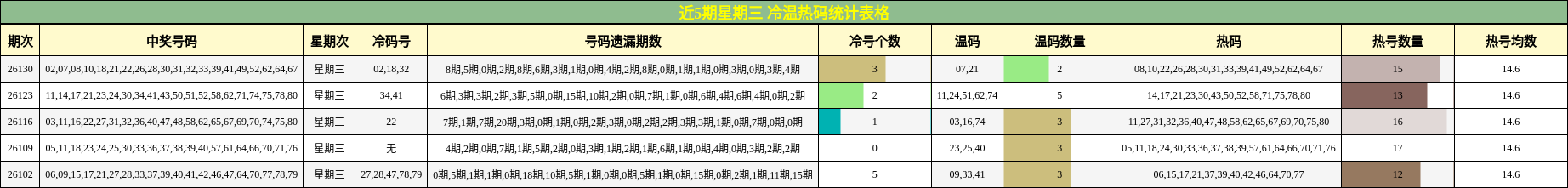 近5期星期三 冷温热码统计表格