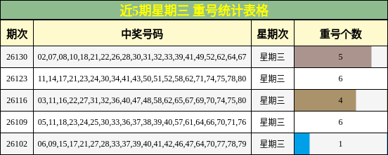 近5期星期三 重号统计表格