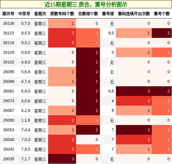 质合分析，重号分析