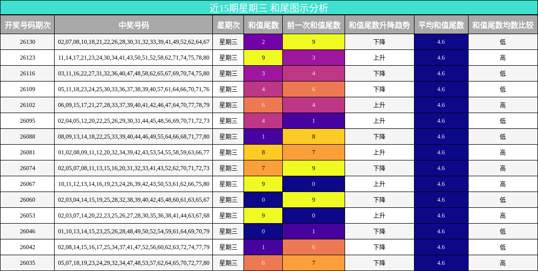 近15期星期三 和尾图示分析