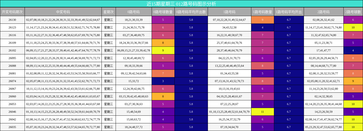 近15期星期三 012路号码图示分析