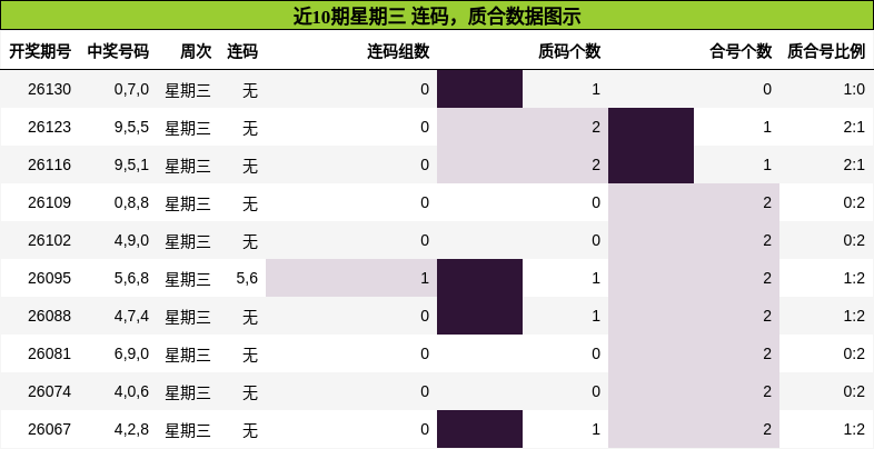 近10期星期三 质合数据图示