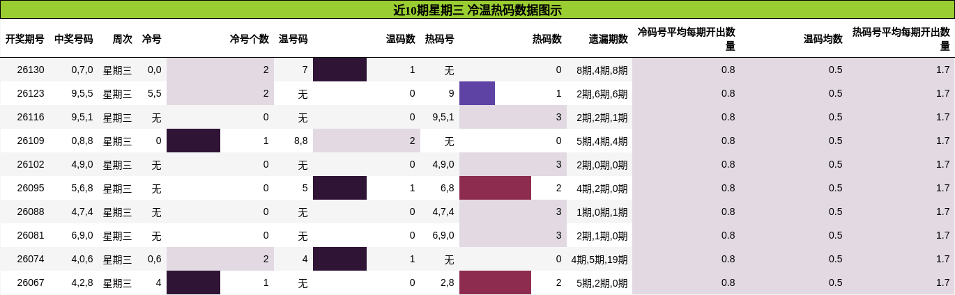 近10期星期三 冷温热码数据图示