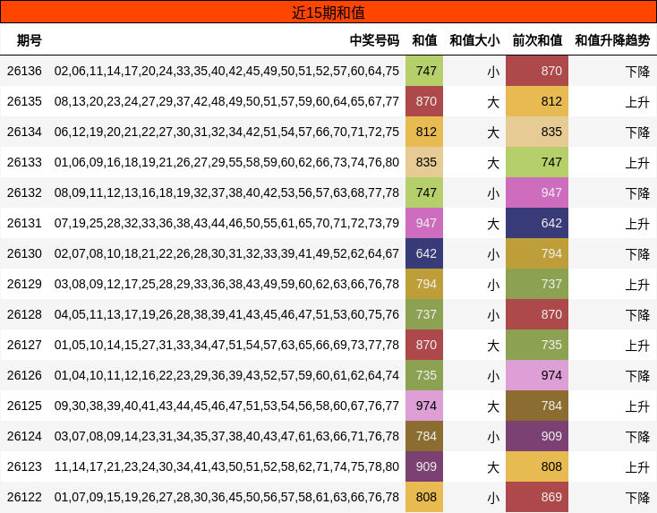 近15期和值