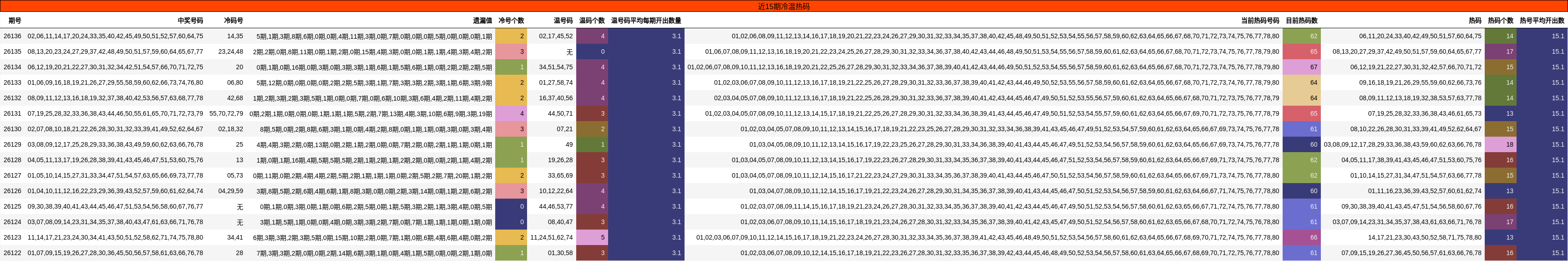 近15期冷温热码