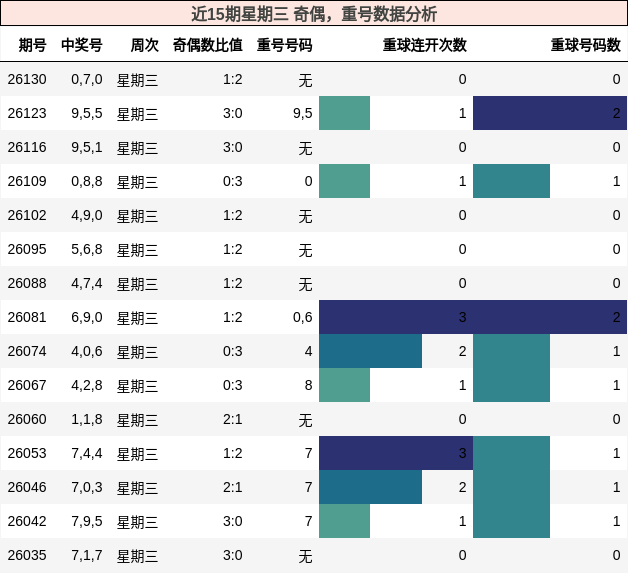 近15期星期三 奇偶，重号数据分析